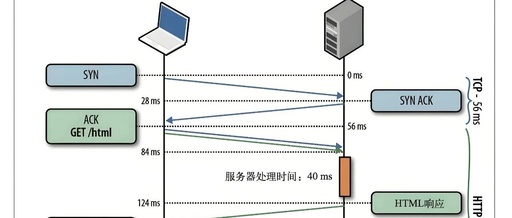 Chapter 2: HTTP Protocol and Network Basics