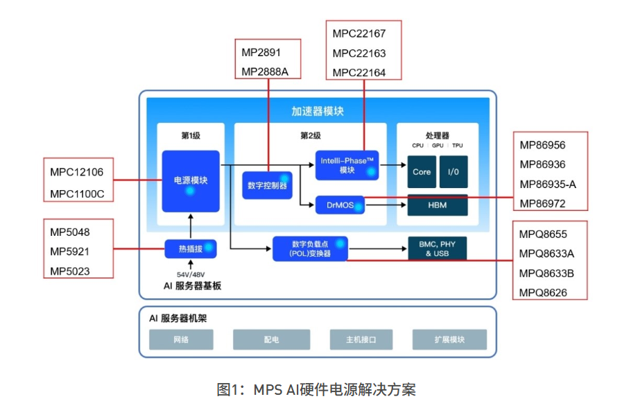 From GPU to ASIC: The Surge of AI Server Power Chips!