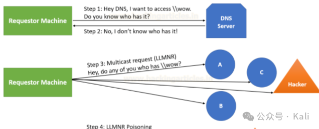 Kali Linux 2025 Tool Guide: Credential Access Section