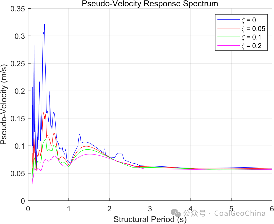 Earthquake Response Spectrum Analysis Using MATLAB