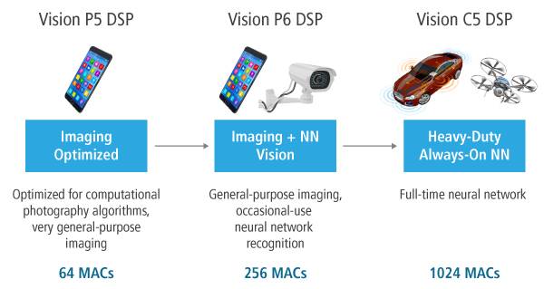 The Complete Set of Neural Network DSP Cores Finally Comes Together