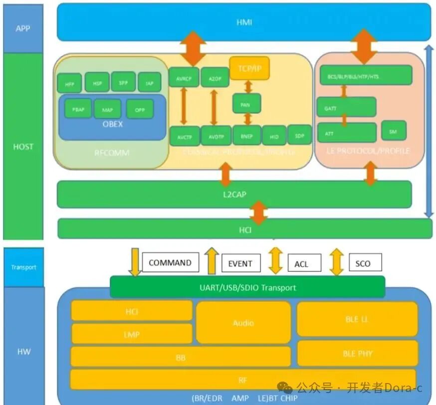 Bluetooth Audio Software Development: A Beginner's Guide to Getting Started and Advancing