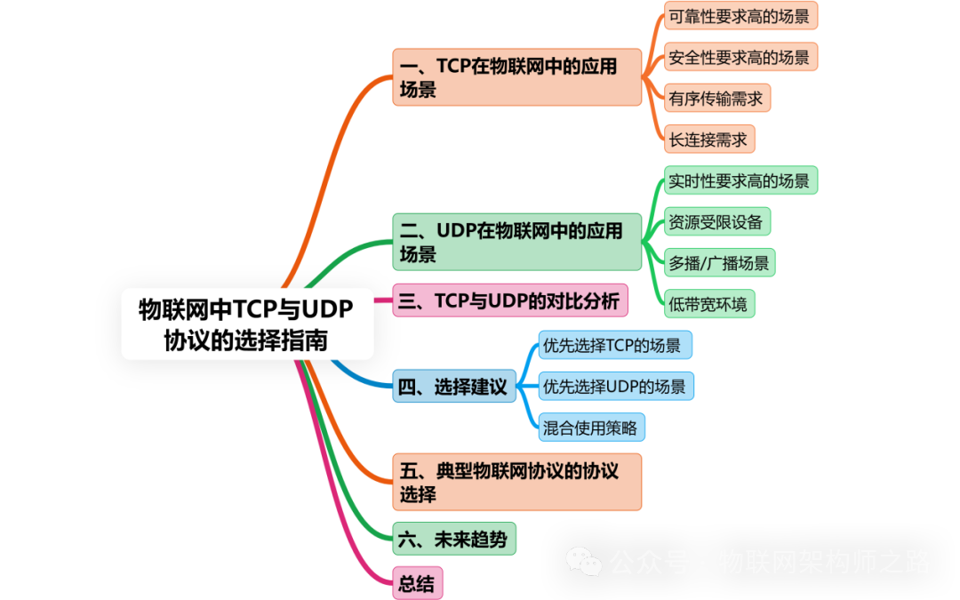 TCP and UDP in the Internet of Things: Choosing the Right Protocol
