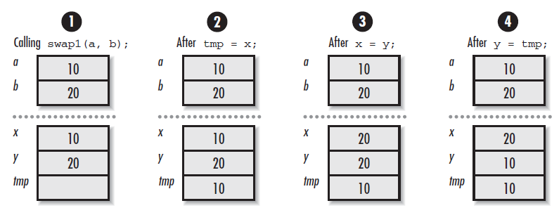 Illustration of C Language Pointer Variables