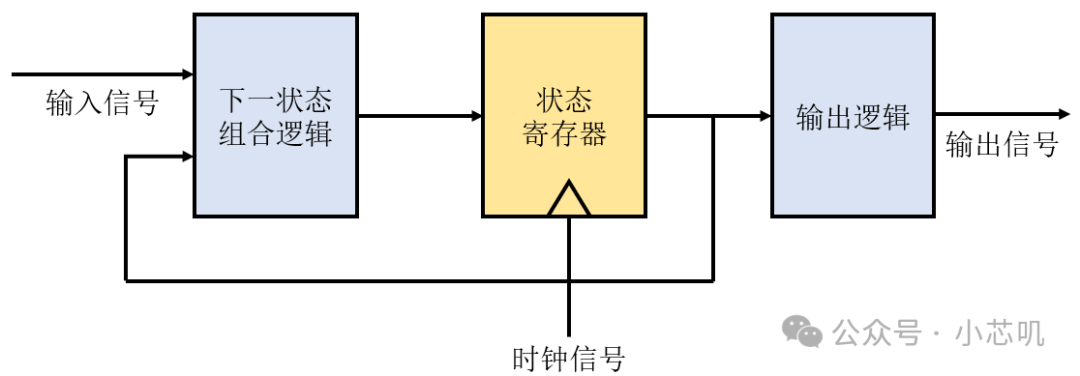 Digital IC Design - Detailed Explanation of Finite State Machines