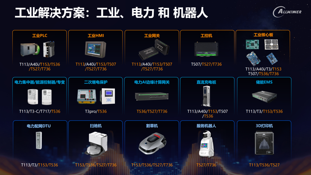 Development of Allwinner Technology's Industrial Chips