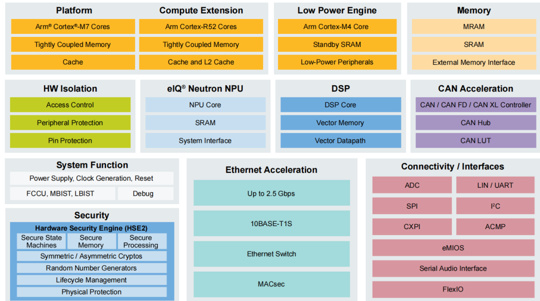 Can It Turn the Tide? NXP's First Global 16nm FinFET Process Automotive MCU with Integrated MRAM - S32K5 Series
