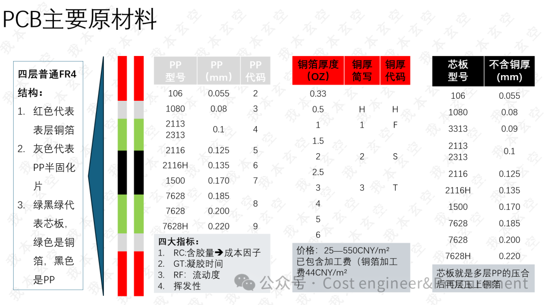 In-Depth Exploration of PCB Materials & Manufacturing Costs: A New Skill for Purchasers - Part 01