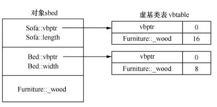 The Mechanism of Virtual Inheritance and the Implementation of Polymorphism through Virtual Functions in C++