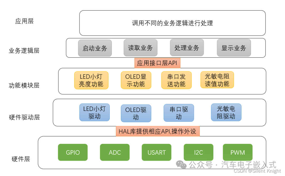 A Detailed Example of Layered Framework Design in Embedded Software