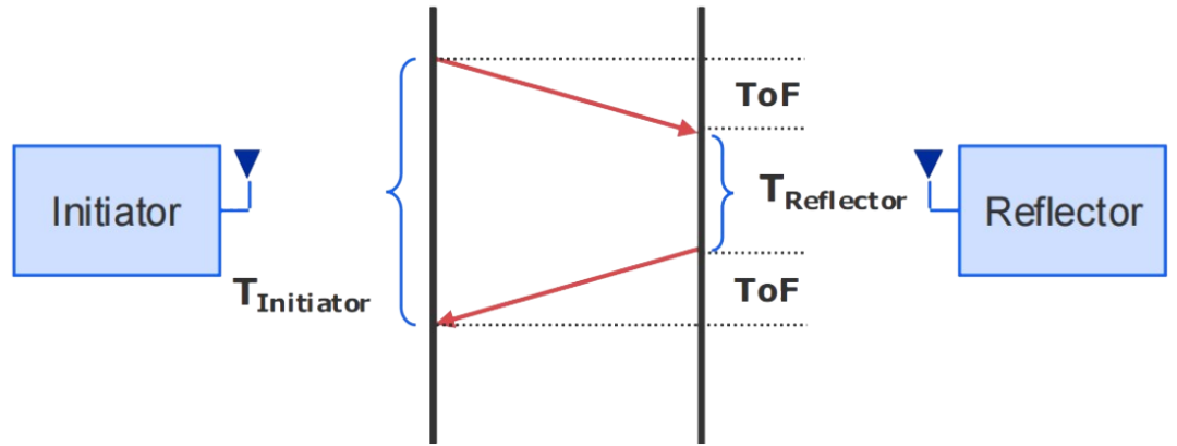 How to Achieve Centimeter-Level Distance Measurement Accuracy with Hoperf BLE 6.0 Module HM-BT2401DA?
