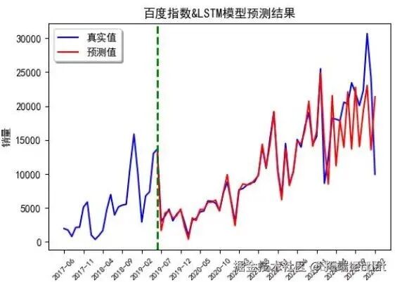 Sales Forecasting of New Energy Vehicles in Guangzhou Based on ARIMA-LSTM Model