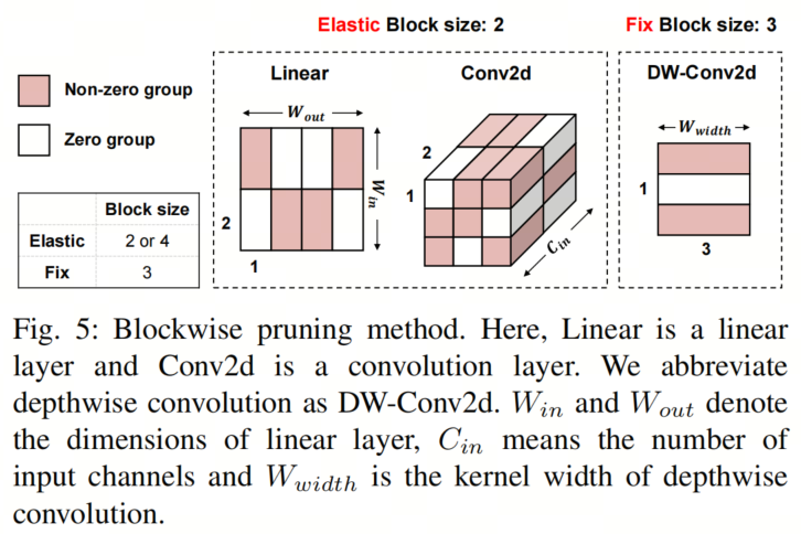 TinyFormer: A 300KB Model Surpassing MobileNetv2, Achieving 50x Speedup with LayerNorm!