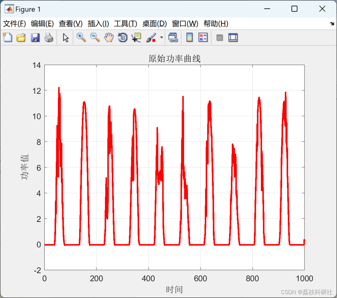 Load Forecasting Based on Variational Mode Decomposition and Sparrow Search Algorithm Optimized LSSVM [VMD-SSA-LSSVM] [Multivariate]