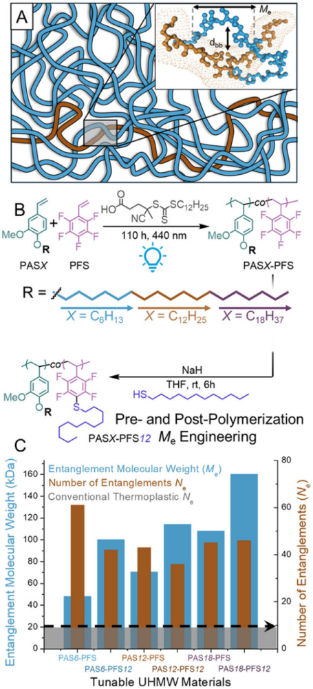 Tuning Entanglement Molecular Weights with Ultrahigh-Molecular Weight Polystyrenics