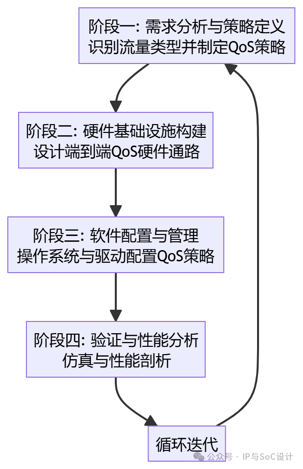 In-Depth Understanding of QoS Systems in SoC Chips