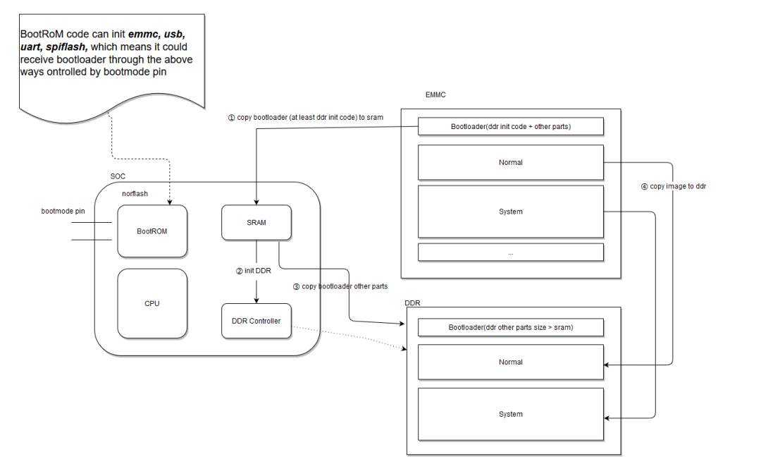 4 Questions to Understand the Startup Principles of MCUs
