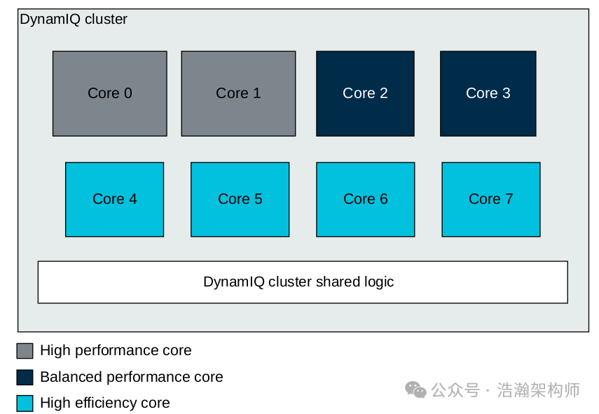 Understanding ARMv9/v8 Power States