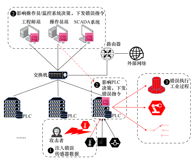 Research on the Development of Security Protection Technology for Industrial Control Systems