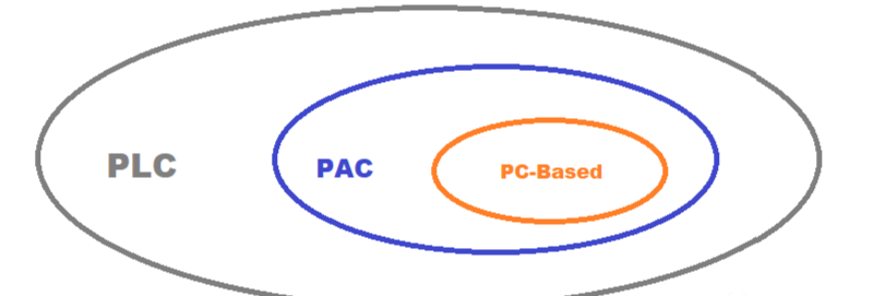 Controller Selection: PLC's Steady Dominance vs. the Rise of PC-Based Systems - Who Will Rule the Future of Automation?