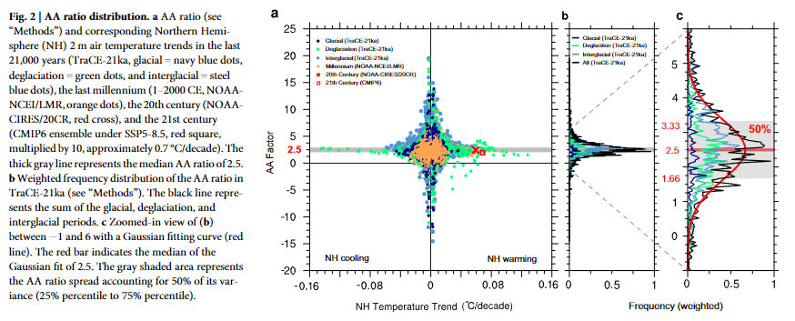 A Stable Arctic Amplification Ratio in Long-Term Transient Simulation Over the Last 21,000 Years