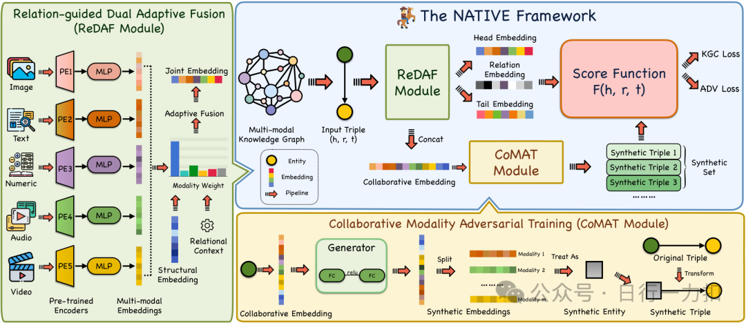 NATivE: Multi-modal Knowledge Graph Completion in the Wild