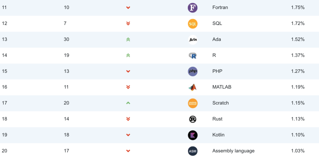August 2025 Programming Language Rankings: Python Soars with AI Programming Assistants!
