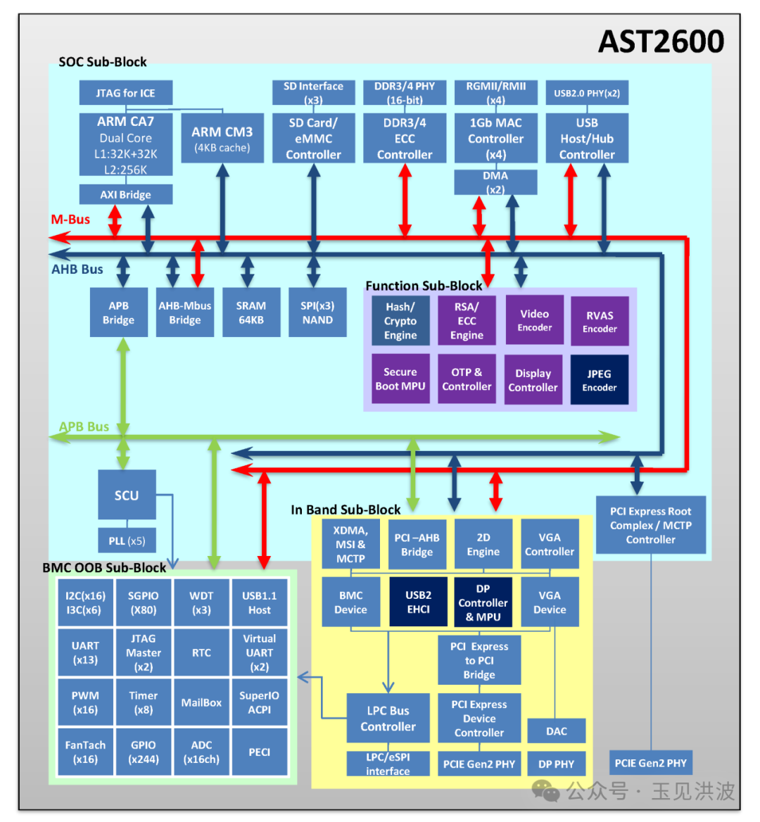 BMC Chip Architecture