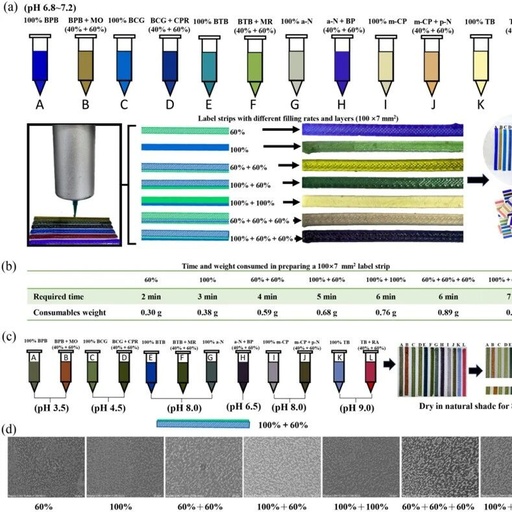 Real-time Freshness Monitoring of Fruits and Vegetables Using 3D-Printed Alginate-Based Colorimetric Sensors and Deep Convolutional Neural Networks