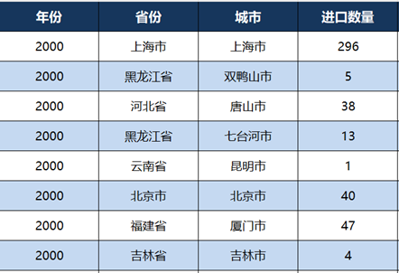 Robot Import Data by Province and City in China (2000-2024)