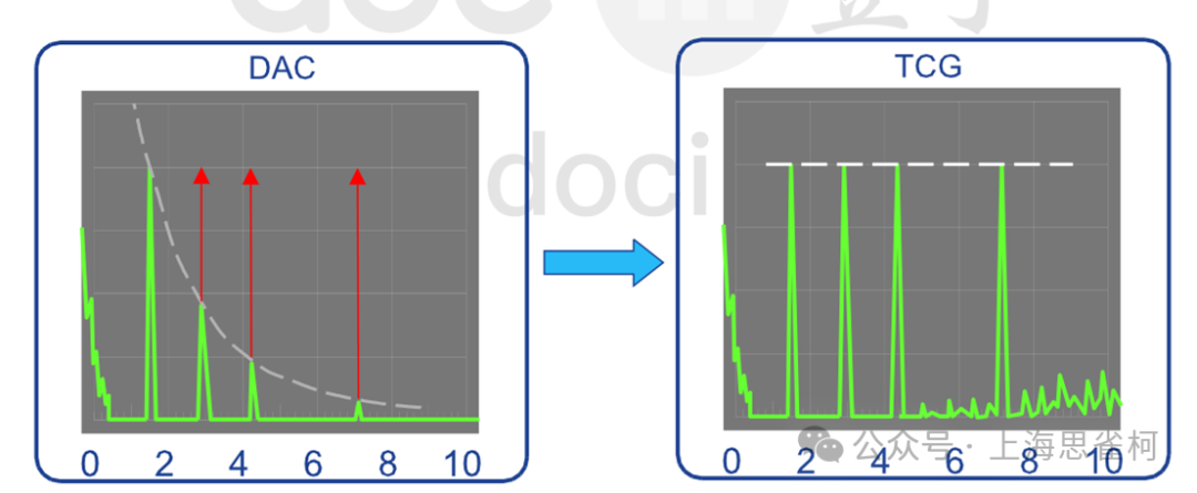What is the Ultrasonic Testing DAC/TCG Curve?