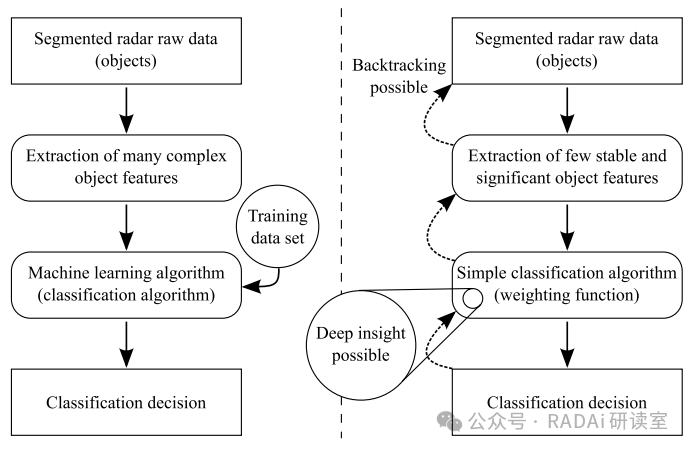 Research on Pedestrian Recognition Based on Automotive Radar Sensors