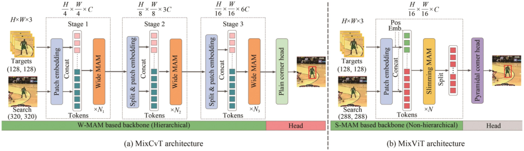 Research Progress on Single Object Tracking Algorithms Based on Deep Learning