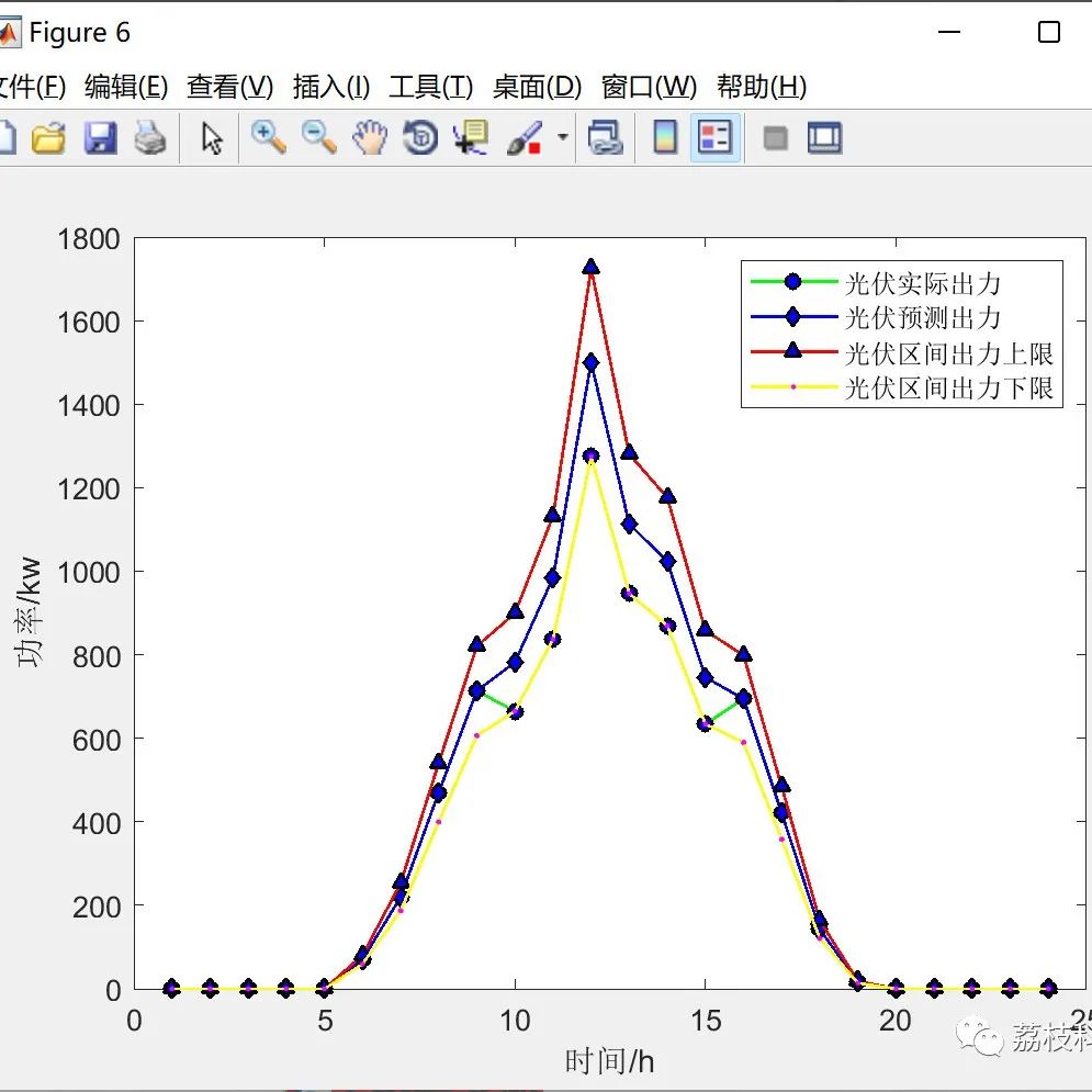 Two-Stage Optimal Scheduling Model for Distribution Networks with Distributed Generation