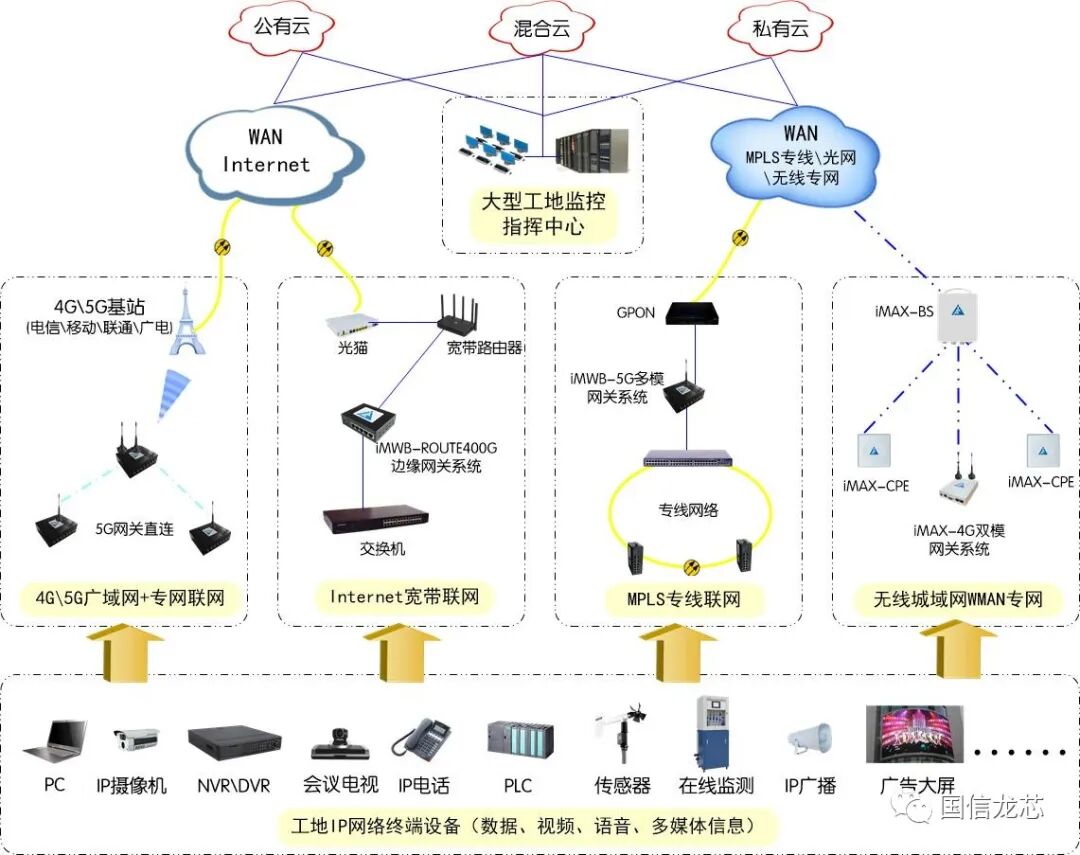 Networking Solutions for Large and Medium-Sized Infrastructure Construction Sites 2025
