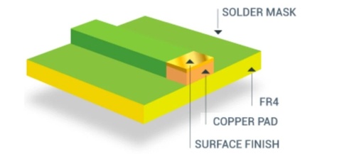 Detailed Explanation of PCB Surface Treatment Types and Their Characteristics