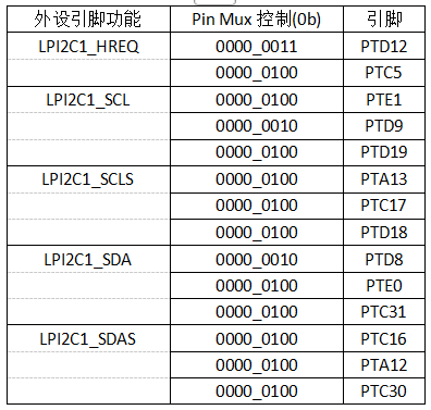 MCU Micro Classroom | CKS32K148 LPI2C