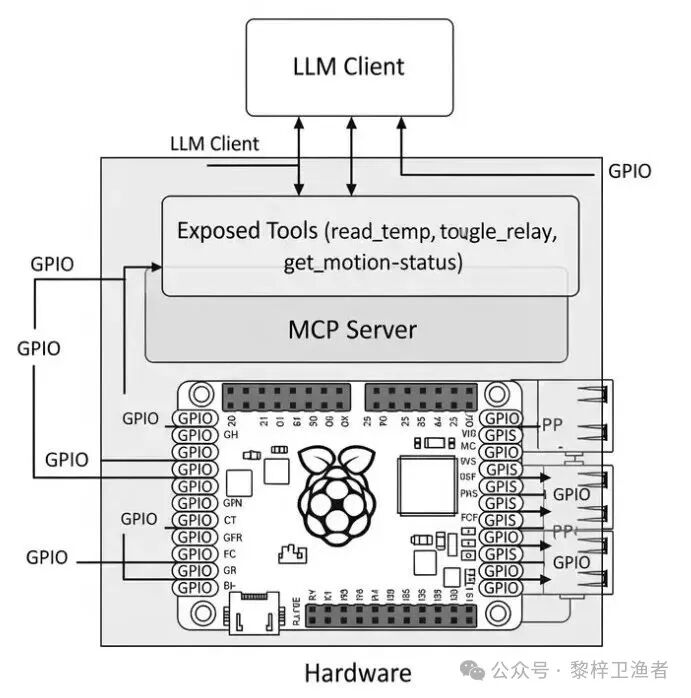 Introducing Large Language Models to Edge Computing: Implementing the MCP Protocol on Edge Devices
