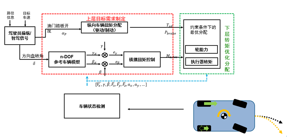Virtual Development of Intelligent Chassis Based on MATLAB Platform