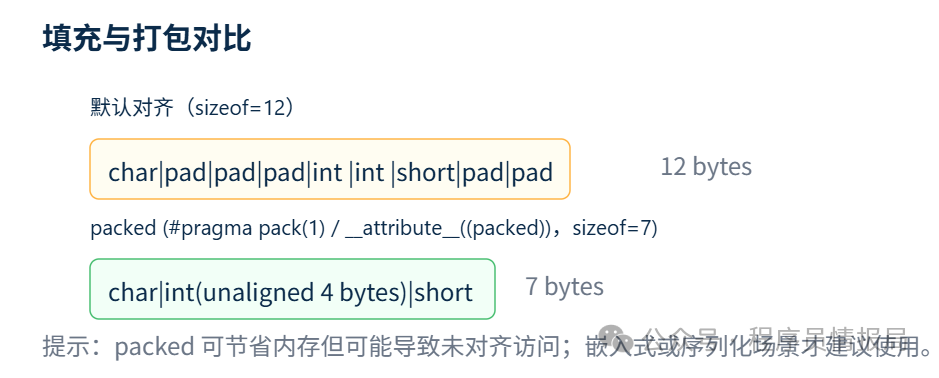 Memory Layout of C Language Structures: Detailed Explanation of Alignment, Padding, and Bitfields