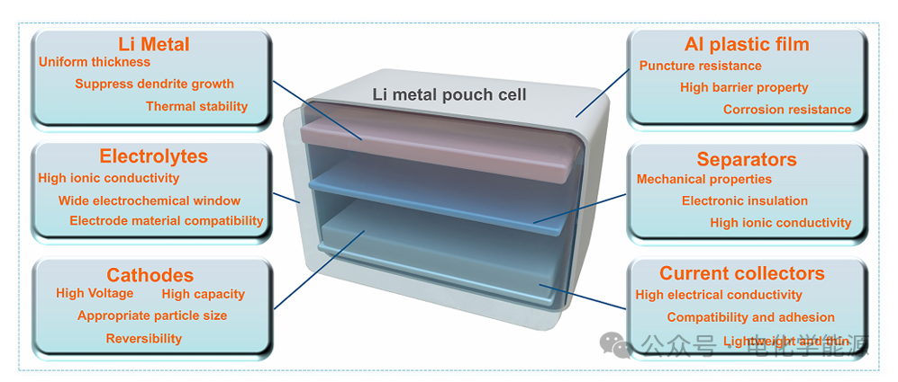 Designing High Energy Density Lithium-Ion Batteries: From Key Cathode Materials to Pouch Cell Innovations