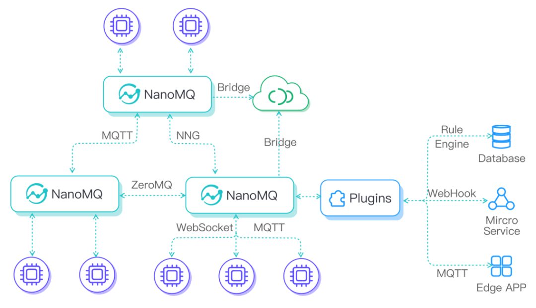 NanoMQ: An Ultra-Lightweight and High-Performance MQTT Edge Messaging Platform