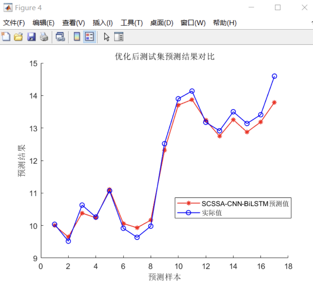 SCSSA-CNN-BiLSTM Time Series Prediction Model Based on Fusion of Sine-Cosine and Cauchy Mutation