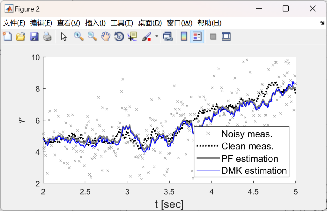 MATLAB | Diffusion Mapping + Linear Kalman Filtering + Koopman Operator | A Non-Parametric Method for State Estimation of High-Dimensional Nonlinear Stochastic Dynamical Systems
