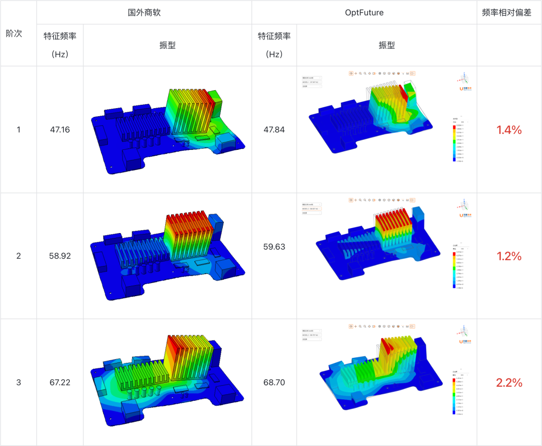 OptFuture | Modal Analysis of Circuit Board Assemblies