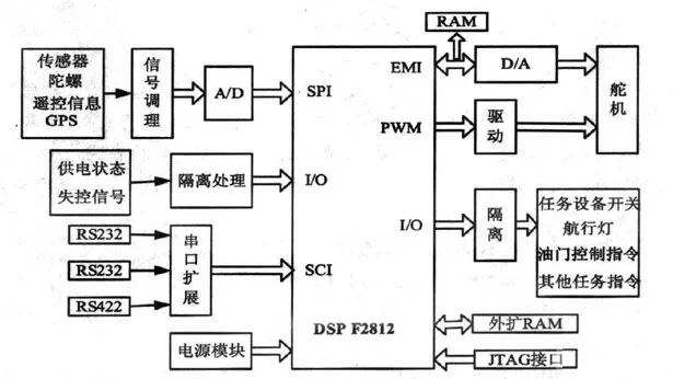Design of Flight Control System for Unmanned Aerial Vehicles Based on DSP