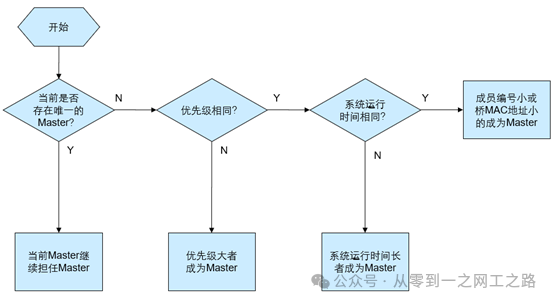Building a Secure Network Architecture - No.2 - Virtualization Technology