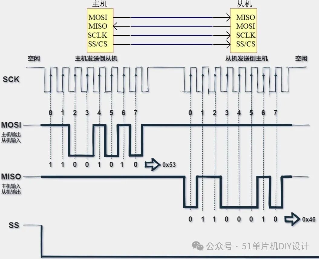 Common Serial Communication Bus Protocols - SPI