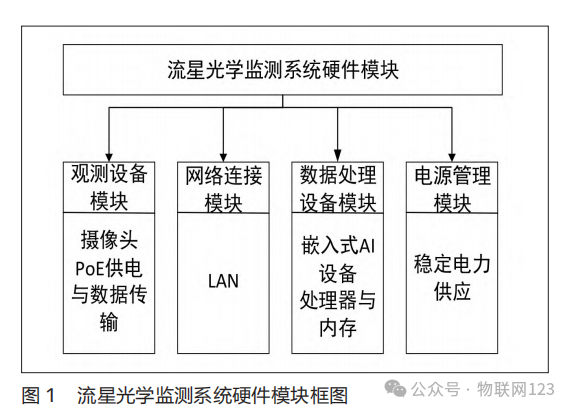 Design and Implementation of an AI Device Meteor Optical Monitoring System Based on Embedded Technology