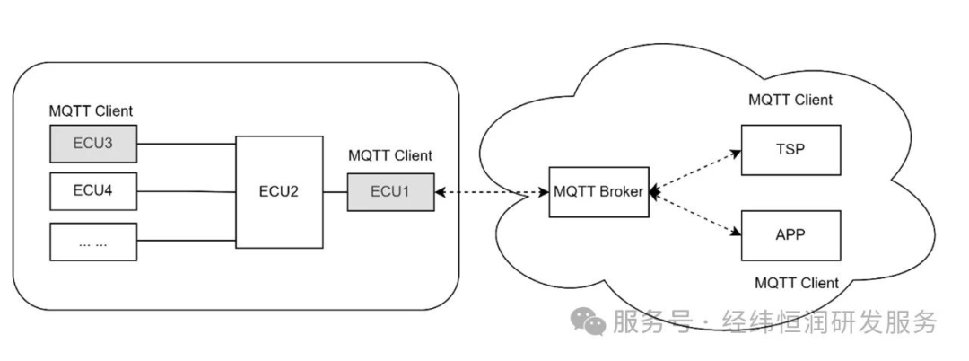 Getting MQTT Up and Running: MQTT System Design for Vehicle-Cloud Integration